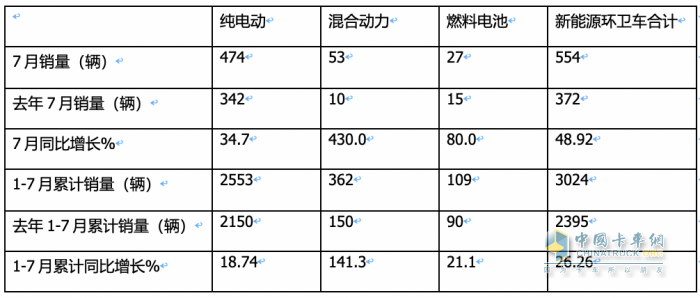 7月新能源環(huán)衛(wèi)車：同環(huán)比“雙增”銷量創(chuàng)新高，混動(dòng)領(lǐng)漲