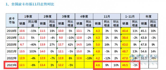 2023年11月皮卡：銷4.6萬輛同環(huán)比雙增，出口創(chuàng)新高；長城\大通\江鈴居前三