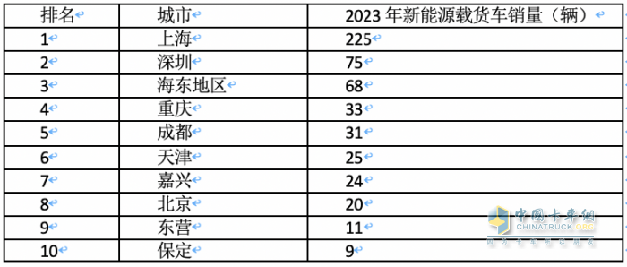 2023年各類新能源重卡都賣到哪里去了？