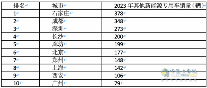 2023年各類新能源重卡都賣到哪里去了？