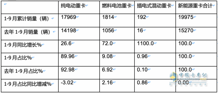 2023年前三季度燃料電池重卡市場特點(diǎn)：累銷1814輛增72%，宇通、東風(fēng)、蘇州金龍居前三，陜汽領(lǐng)漲