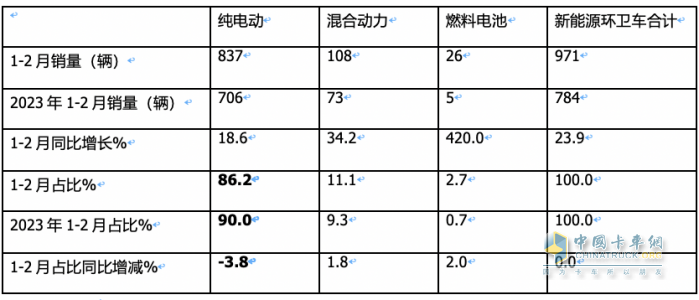 前2月新能源環(huán)衛(wèi)車：實(shí)銷971輛增23.9%；宇通\盈峰環(huán)境居冠亞軍；徐工領(lǐng)漲