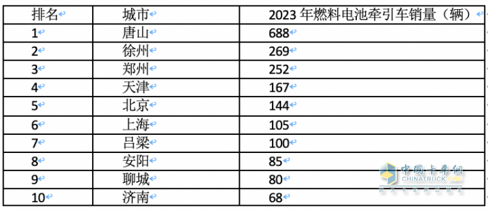 2023年各類新能源重卡都賣到哪里去了？