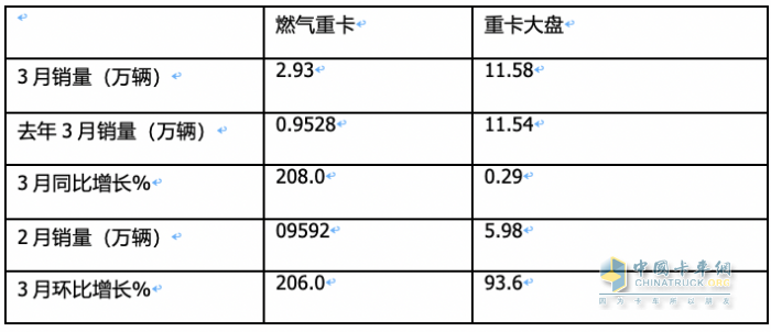 3月燃?xì)庵乜ǎ和h(huán)比增幅均超2倍，再現(xiàn)“火爆“！解放奪冠，重汽漲8倍亮眼！