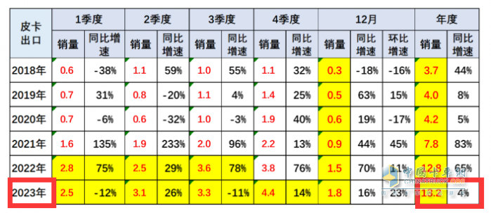 2023年全年皮卡累計(jì)銷(xiāo)售51.3萬(wàn)輛，累計(jì)同比下降0.1%，幾乎與2022年持平。