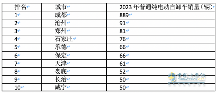 2023年各類新能源重卡都賣到哪里去了？