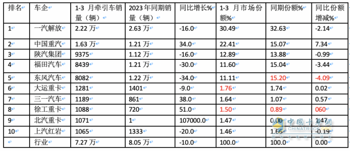 3月牽引車：實(shí)銷4.2萬創(chuàng)國六后月度新高，解放\重汽\陜汽居前三