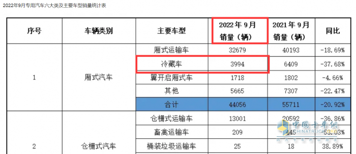 2023年前三季度冷藏車市場(chǎng)特征：增2成混動(dòng)領(lǐng)漲，輕型車成“香餑餑”