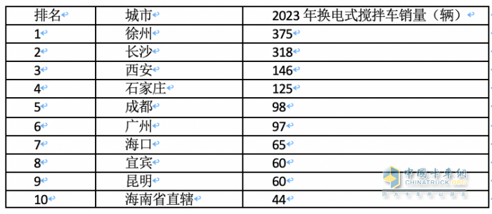 2023年各類新能源重卡都賣到哪里去了？