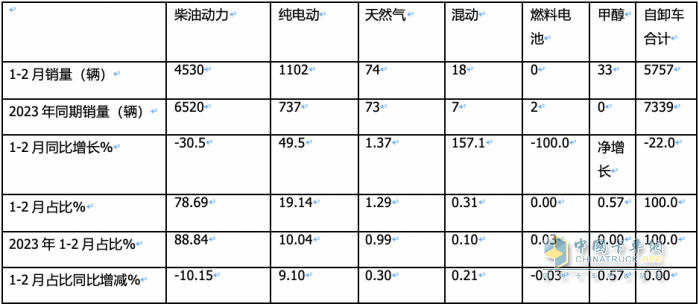 2月重型自卸車終端：銷量創(chuàng)新低純電動最猛，重汽\陜汽\東風(fēng)居前三