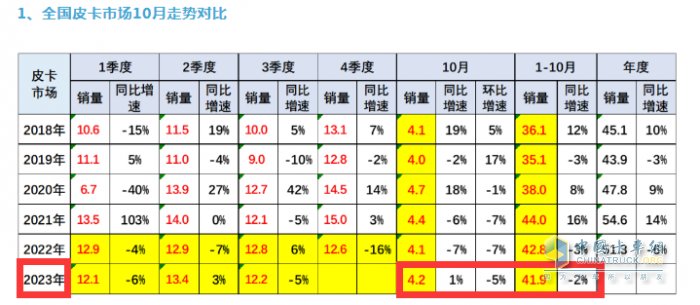 10月皮卡：銷4.2萬輛增1%出口創(chuàng)新高；長城\江淮\江鈴居前三   