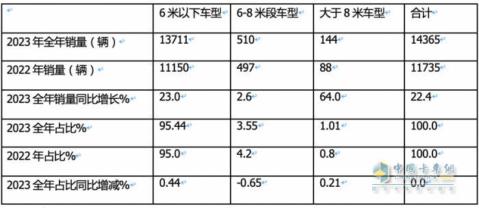 2023年房車市場：銷14365輛創(chuàng)新高，大通、宇通居冠、亞軍