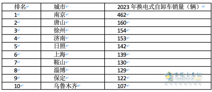 2023年各類新能源重卡都賣到哪里去了？