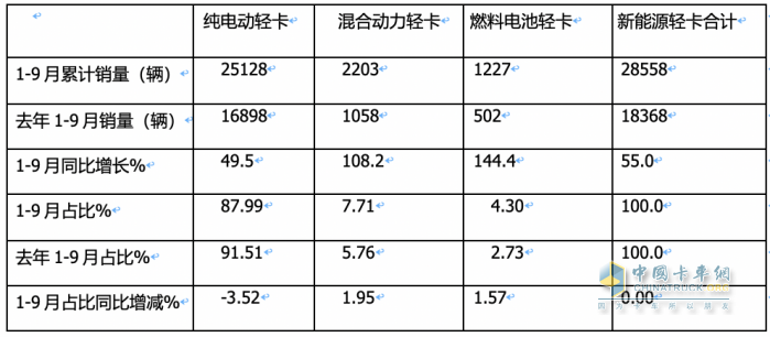 9月新能源輕卡：實(shí)銷6125輛增1.3倍創(chuàng)年內(nèi)新高， 東風(fēng)、遠(yuǎn)程、福田居前三
