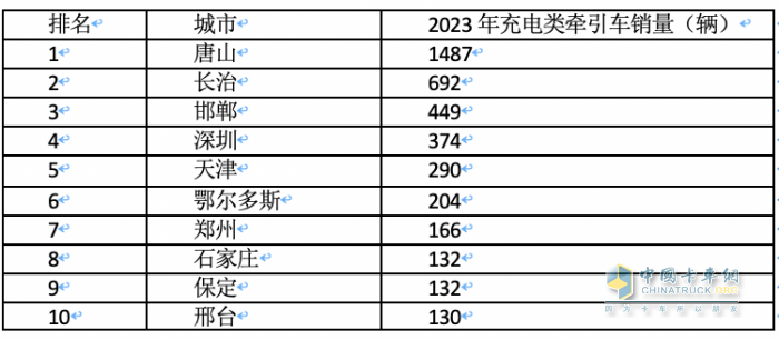 2023年各類新能源重卡都賣到哪里去了？