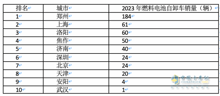 2023年各類新能源重卡都賣到哪里去了？