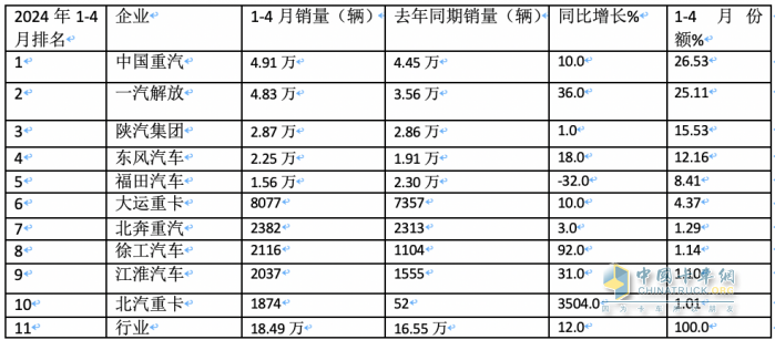 2024年4月牽引車：銷4.53萬輛 增5% 重汽\解放“爭霸” 北汽領(lǐng)漲