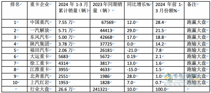3月重卡市場：銷10.9萬輛環(huán)比漲8成，  重汽\解放\東風(fēng)均破2萬居TOP3