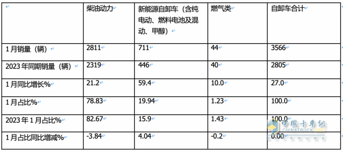 1月重型自卸車終端：實(shí)銷3566輛增27%，重汽\東風(fēng)\紅巖居前三 遠(yuǎn)程領(lǐng)漲