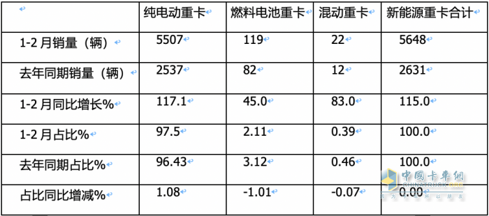 前2月燃料電池重卡：增45%演繹6連漲，大運(yùn)\陜汽爭第一；飛馳第三