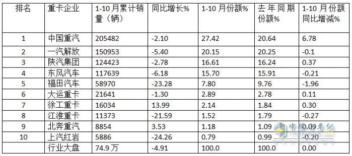 新能源、燃?xì)忸?lèi)及出口成為遏制下滑的“三駕馬車(chē)“ —2024年1-10月重卡市場(chǎng)特點(diǎn)總結(jié)分析