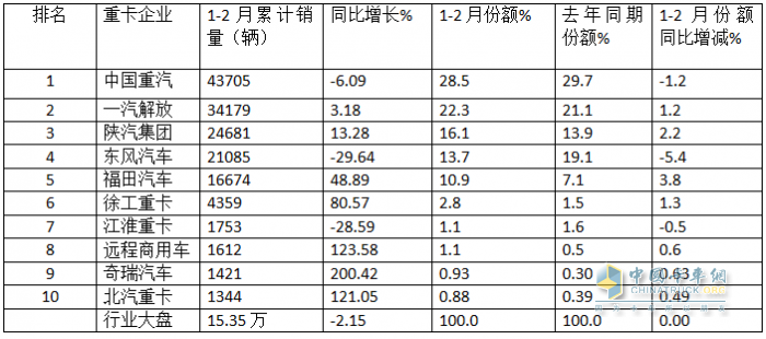 1-2月重卡市場：新能源、燃氣類搶眼；重汽\解放\陜汽居前三，奇瑞領(lǐng)漲