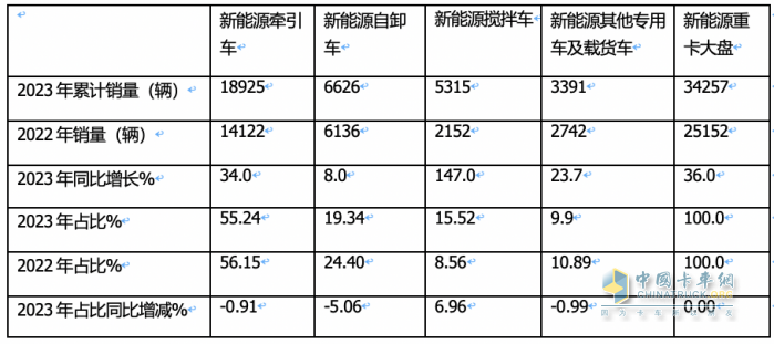2023年新能源攪拌車：銷5315輛增147%領(lǐng)漲大盤， 三一\徐工\遠(yuǎn)程居前三