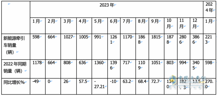 1月新能源牽引車(chē)：漲2.7倍迎“開(kāi)門(mén)紅“，徐工\三一\遠(yuǎn)程居前三，解放領(lǐng)漲