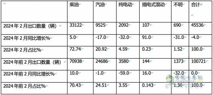 出口4.6萬輛降4%中卡領(lǐng)漲，墨西哥\俄羅斯 \智利居前三