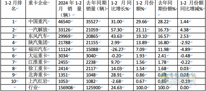 2月重卡：銷5.98萬輛同環(huán)比雙降， 重汽超2萬輛奪冠 陜汽\東風(fēng)分列二三