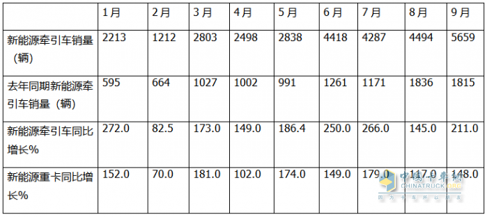9月新能源牽引車：銷量創(chuàng)史上月度最高，“金九”坐實(shí)！三一\解放\徐工居前三