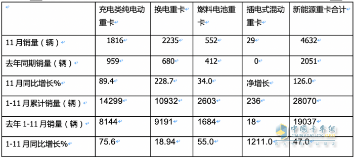 2023年前11月燃料電池重卡市場(chǎng)特點(diǎn)解析：宇通\飛馳\東風(fēng)居前三，長(zhǎng)征領(lǐng)漲?