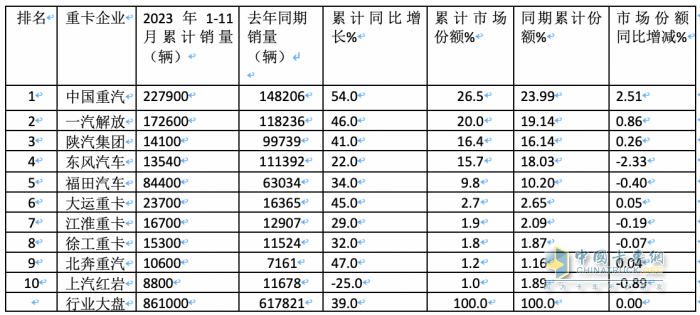 11月重卡：銷售7.3萬輛增長近6成，重汽奪冠，福田\紅巖翻倍漲