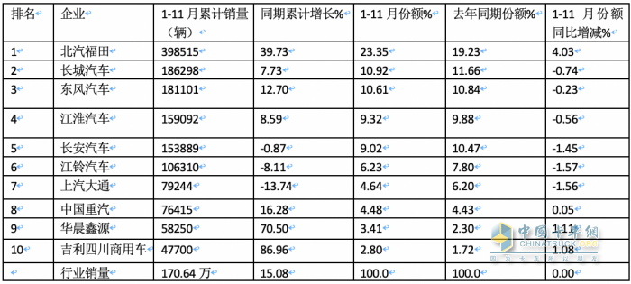 2023年11月輕卡市場特點簡析：同環(huán)比“雙增”， 福田\東風(fēng)\江淮居前三 鑫源領(lǐng)漲?