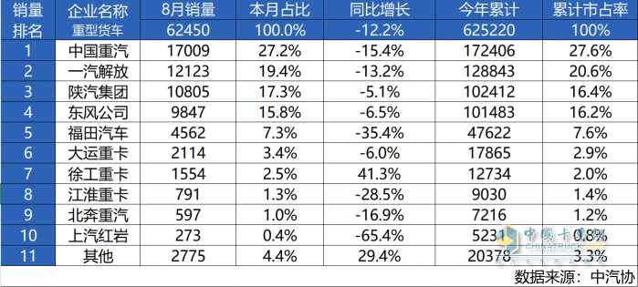 逆勢而上 中國重汽8月再獲銷量市占率雙冠王 領跑行業(yè)當仁不讓