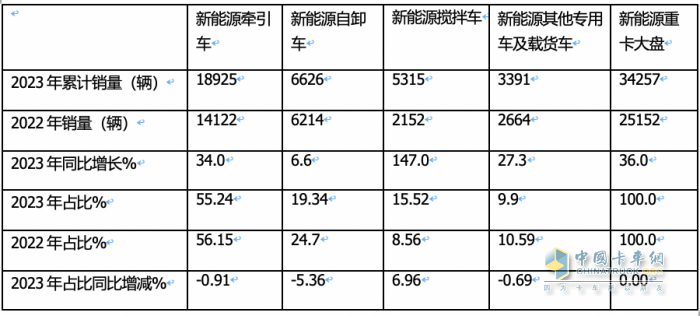 2023年新能源自卸車：累銷6626輛增6.6%，三一\徐工\重汽居前三