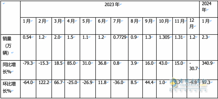 1月載貨車：銷2.3萬輛同環(huán)比雙大漲獲“開門紅”； 解放\東商\柳汽居前 三 解放暴增近6倍領漲