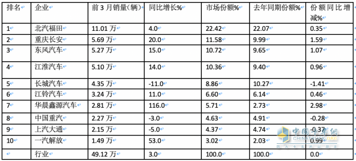 3月輕卡：銷20.98萬(wàn)微增，福田超5萬(wàn)霸榜，東風(fēng)\長(zhǎng)安均超2萬(wàn)分列二三