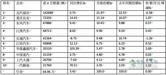 4月輕卡：銷15.8萬小增3.88%，福田霸榜，東風(fēng)\長安分列二三；解放領(lǐng)漲
