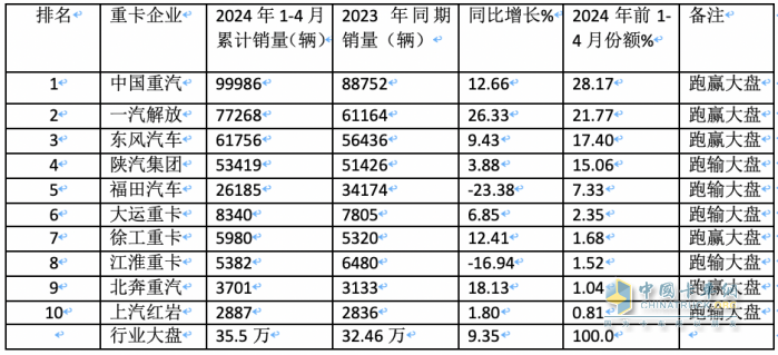 4月重卡市場：銷8.2萬輛同環(huán)比雙降， 重汽超2萬霸榜，陜汽升前三 大運領(lǐng)漲