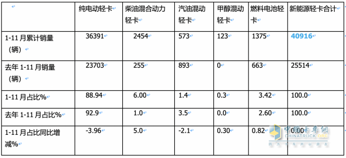 11月新能源輕卡：銷6187輛增36%， 遠程奪冠，東風\上汽分列二三；徐工首次進前七