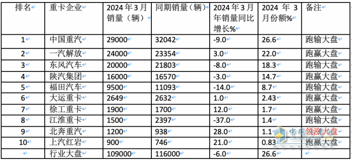 3月重卡市場：銷10.9萬輛環(huán)比漲8成，  重汽\解放\東風(fēng)均破2萬居TOP3