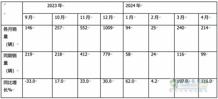 前4月FCV重卡：銷573輛增9成，陜汽\飛馳\大運居前三；大運領漲