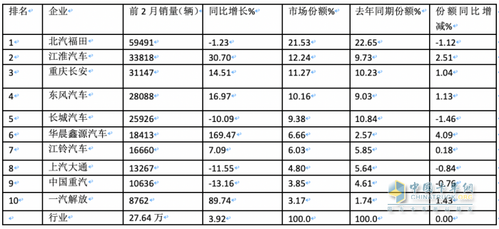 2月輕卡：銷11.4萬輛同環(huán)比”雙跌”，福田/江淮/長安居前三，鑫源領(lǐng)漲