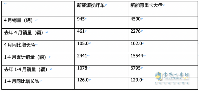 1-4月新能源攪拌車：銷2441輛增126%，徐工\三一\中聯(lián)重科居前三