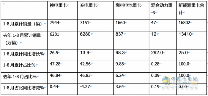 8月?lián)Q電重卡:同環(huán)比“雙增”銷量創(chuàng)新高，陜汽首奪冠，徐工\遠(yuǎn)程分列二、三