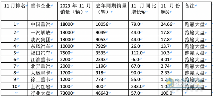 11月重卡：銷售7.3萬輛增長近6成，重汽奪冠，福田\紅巖翻倍漲