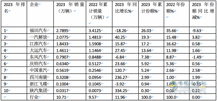 2023年中卡市場特征盤點(diǎn)分析：演繹“3連降9連漲”，福田\解放\江淮居前三，陜汽領(lǐng)漲?