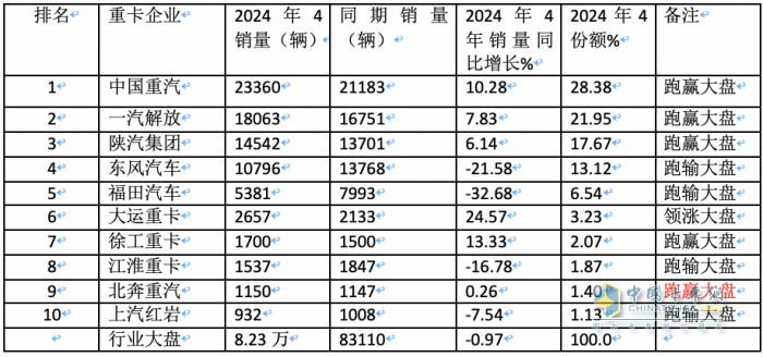 4月重卡市場：銷8.2萬輛同環(huán)比雙降， 重汽超2萬霸榜，陜汽升前三 大運領(lǐng)漲