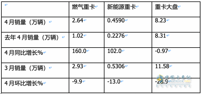 4月燃?xì)庵乜ǎ轰N2.6萬(wàn)輛增1.6倍，解放\重汽分獲冠亞軍，東風(fēng)\陜汽爭(zhēng)第三